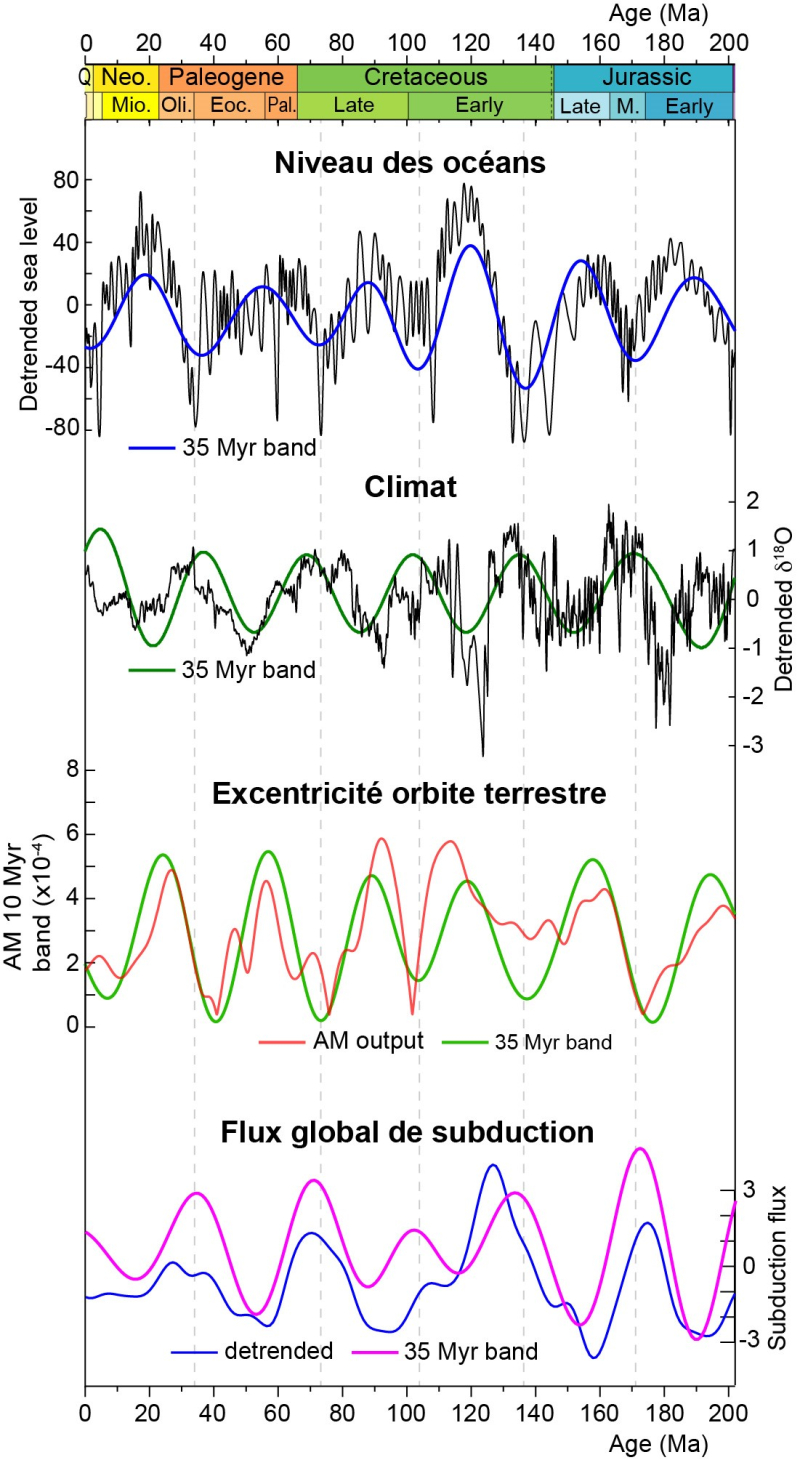 Interactions Entre Climat Et Tectonique Au Méso-Cénozoïque | CNRS Terre ...